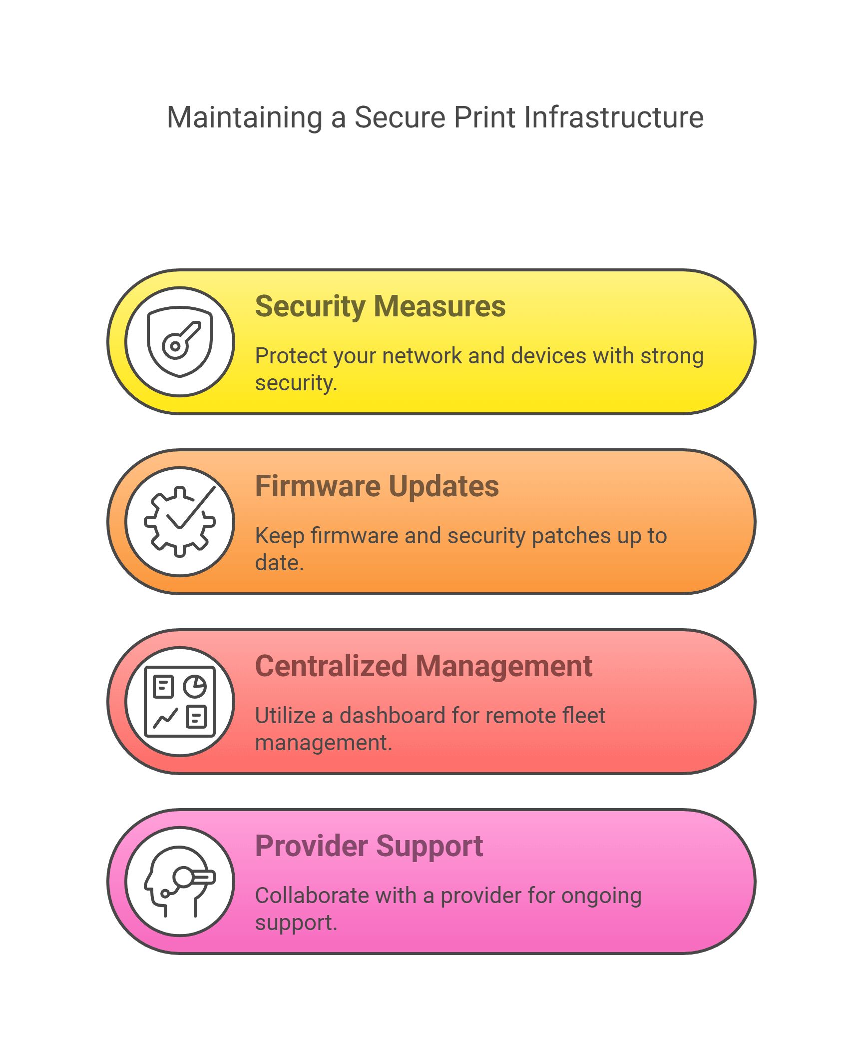 Achieve a seamless and secure print infrastructure by implementing robust security like zero-trust, maintaining up-to-date firmware and patches, utilizing a centralized management dashboard, and partnering with a provider offering comprehensive device protection and support.